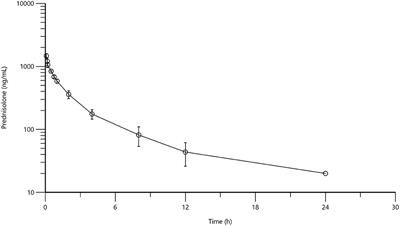 Pharmacokinetics of Orally Administered Prednisolone in Alpacas